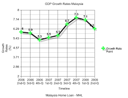 Gdp Growth Rates In Malaysia 2006 2008 Malaysia Loan