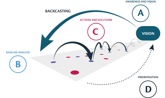 Backcasting