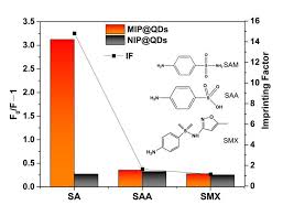Molecular Imprinted ZnS Quantum Dots-Based Sensor for Selective  Sulfanilamide Detection