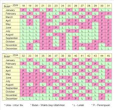 7 Cara Mengesan Jantina Bayi Dalam Kandungan Projects To Try Periodic Table Skills