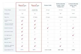 Compare Mattress Brands To Ours And See How We Stack Up