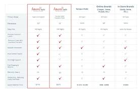 compare mattress brands to ours and see how we stack up