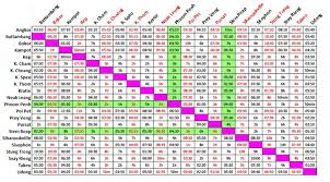 cambodia road travel time chart