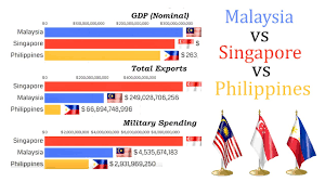 From the buzzing capital of kuala lumpur, through the breezy tea plantations of the cameron highlands. Philippines Vs Singapore Vs Malaysia Gdp Military Budget Population And Exports All Compared Youtube