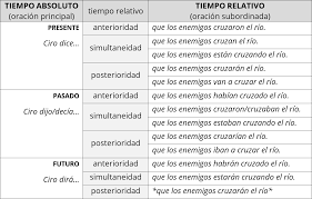 Tiempo Relativo Infinitivos Y Participios Curso Griego Antiguo Desde Cero