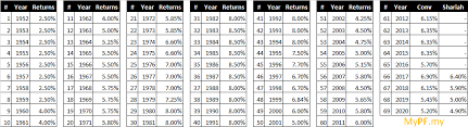Total een stijging van 3% t.o.v. Epf Historical Returns Performance Mypf My