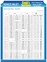 Venice Inlet Tide Chart Oct 2017 Coastal Angler The