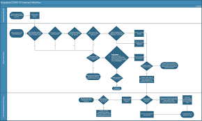 Equitable and timely access to outpatient COVID-19 treatment: A review of  centralized workflow implementation at an integrated health system
