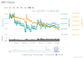 Dividing that value with the circulating supply of roughly 100 billion xrp gives a price of almost $480. Can Ripple Move Up To 5 This Year With Partnership Of Jp Morgan