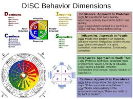 Disc Dominance Influence Steadiness Conscientiousness