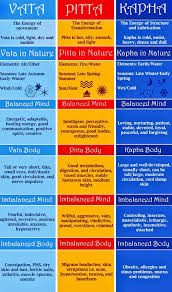 ayurveda dosha chart ayurveda dosha ayurveda ayurvedic