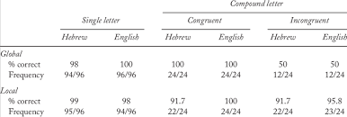None of these letters are vowels, instead, a system dots and lines is used to indicate vowel sounds. Experiment 5 Large Coloured Letter Primes Hebrew Letters First Mean Download Table