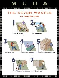 Waste Is Anything That Uses Resources But Does Not Add Real Value To The Product Or Service Visual Management Lean Manufacturing Business Management