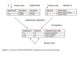 Check spelling or type a new query. Modeling And Accessing Relational Data Oracle Magazine