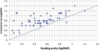 Reading Acuity In Albinism Evaluation With Mnread Charts