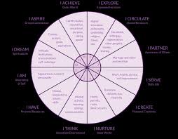 Understanding Astrology Houses The Personal Houses In Astrology