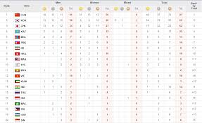 China Leads Medal Standings In 17th Asian Games Nite Writer