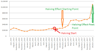 chart my prediction about bitcoin price from 2015 to 2017