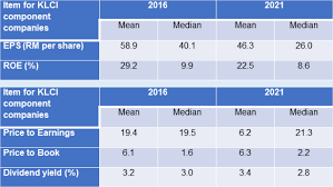 Maybe you would like to learn more about one of these? Is The Klci Running Ahead Of The Rest Of Bursa Malaysia