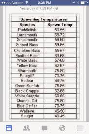 Lake Anna Water Temperature Chart Weather And Water