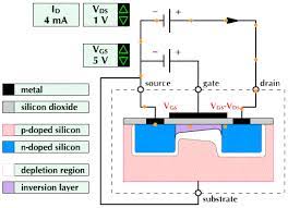 To overcome this problem power field effect transistors or power fet's where developed.v. Gif Simulation Animated Gif On Gifer