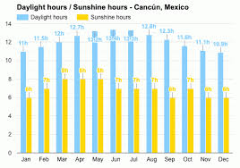 The temperature in february remains a pleasant 23°c with highs of 29°c and lows of 21°c when it gets dark. Cancun Mexico February Weather Forecast And Climate Information Weather Atlas