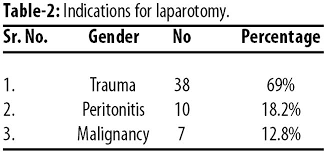It is a treasured method and is the favored closure system to prevent or treat abdominal compartment syndrome. Jpma Journal Of Pakistan Medical Association