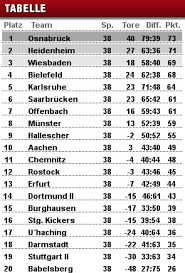 Odds portal lists all upcoming zweite liga basketball matches played in austria. Nurpferdeundfussball Dritte Liga Dortmund 2 Ist Dabei