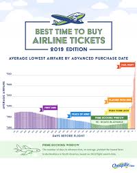 Cheapair Com S 5th Annual Airfare Study Reveals The Best Time To Buy Airline Tickets Cheapair Buy Airline Tickets Book Airline Tickets Buying Plane Tickets