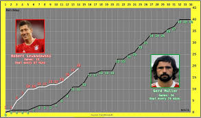 In 1955, he started working at braun, where he worked for 5 years before departing in 1960. Cristian Nyari On Twitter Lewandowski Hot On The Trails Of One Of The Great Records In History Single Season Bundesliga League Record Of 40 Goals Held By The Legendary Gerd