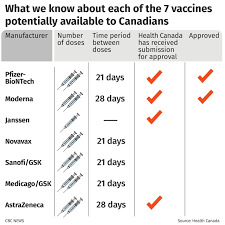 Pfizer recognized the potential for mrna vaccines in 2018 when it partnered with biontech to develop an mrna flu vaccine. Moderna Pfizer Biontech Vaccines Have Been Approved In Canada Here S What You Need To Know About Them Cbc News