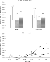 Prevalence Of Extramammary Paget S Disease In Urban China A Population Based Study Orphanet Journal Of Rare Diseases Full Text
