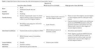 The earliest symptoms tend to occur more or less at the same time. Screening Of Pancreatic Cancer Insight Medical Publishing