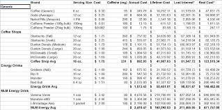 how much is your caffeine costing you lazy man and money