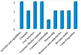 Searching for the best capsule coffee machine? Digital Innovations Driven Business Model Regeneration A Process Model Sciencedirect