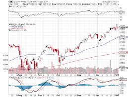 Today's stock market analysis with the latest stock quotes, stock prices, stock charts, technical analysis & market momentum. Stock Market News January 5 2020 Stock Market Stocks Investing
