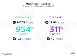 If you're wondering what your network speed is, there are speed tests available on the internet that enable you to test and measure the speed of your connection. Massive Expansions And Huge Improvements In Speed The Worldwide Growth Of 5g In 2020