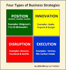 Four Types Of Business Strategies Position Innovation Disruption Execution Business Analysis Business Business Planning