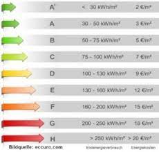 Zur berechnung der energieeffizienz und der. Die Energieeffizienzklassen Im Energieausweis Erlauterungen