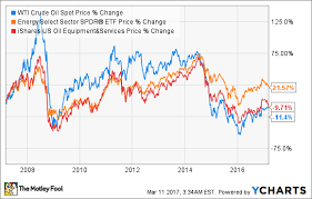 What Oil Stock Investors Can Learn From The Energy Crises Of