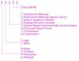 Have A Code Obd Ii Trouble Codes Here Ford Explorer And