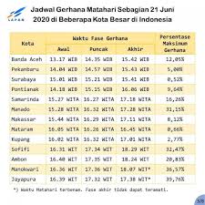 Gerhana ini bertipe saros 121 dengan durasi 14 menit 28 detik pada fase berbeda dengan gerhana matahari, gerhana bulan aman diamati dengan mata telanjang. Gerhana Matahari Cincin Terjadi Hari Ini Simak Cara Aman Melihatnya