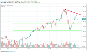Pop3 is only available to mail.com premium customers. Apple S Stock Technical Outlook Is Brighter Than It May Seem