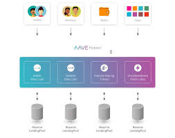 Investing and trading in cryptocurrencies is very risky, as anything can happen at any time. Aave Lend Review Really Safe This You Need To Know