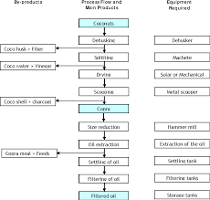 Figure 4 From Small Scale Production Of Filtered Coconut Oil