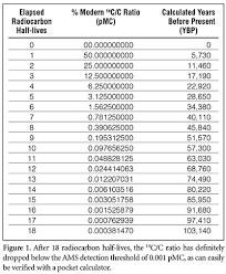 C14 Half Life Graph