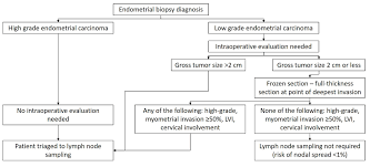 If endometrial cancer is found early, a woman has a 95% chance of surviving the cancer for at least 5 years. Pathology Outlines Endometrial Carcinoma General