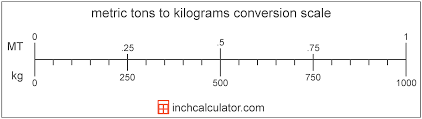 Metric Tons Tonnes To Kilograms Conversion T To Kg