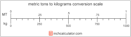 metric tons tonnes to kilograms conversion t to kg