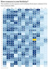 Australias Most And Least Popular Birthdays Revealed